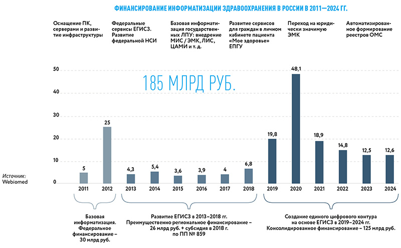 Финансирование информатизации здравоохранения в России с 2011-2024 гг.