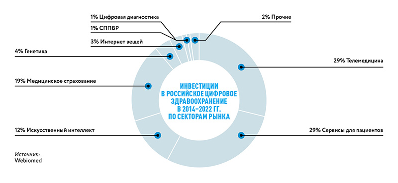 Инвестиции в российское цифровое здравоохранение в 2014-2022 гг. по секторам рынка