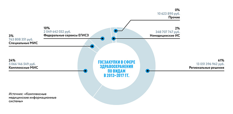 Госзакупки в сфере здравоохранения по видам в 2013-2017 гг.