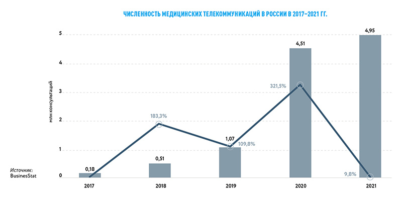 Численность медицинских телекоммуникаций в России в 2017-2021 гг.