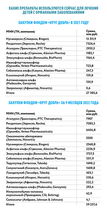 Какие препараты используются сейчас для лечения детей с орфанными заболеваниями