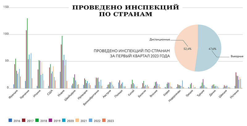 Инспекции в масштабе ЕАЭС