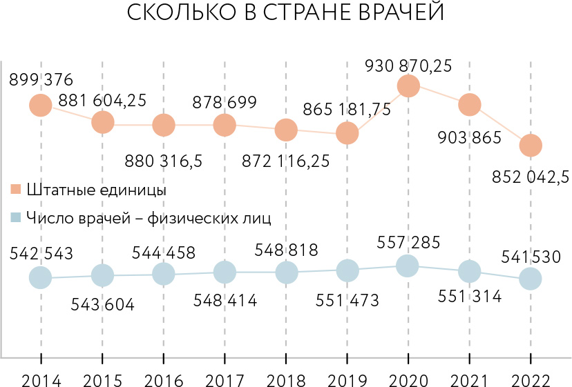 Данные формы №30 «Сведения о медицинской организации» федерального статистического наблюдения.