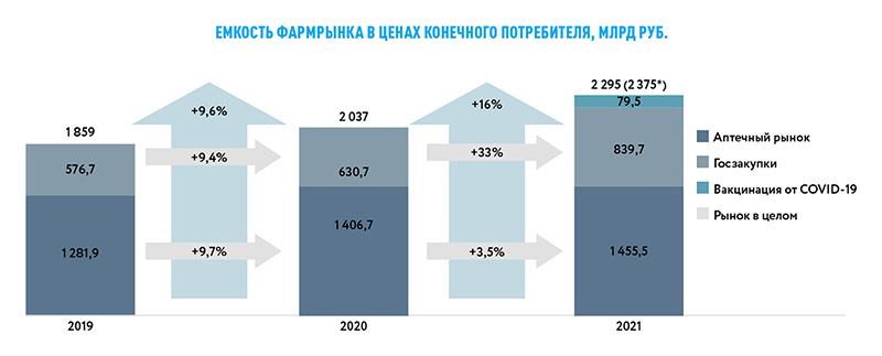 Емкость фармрынка в ценах конечного потребителя, млрд руб.