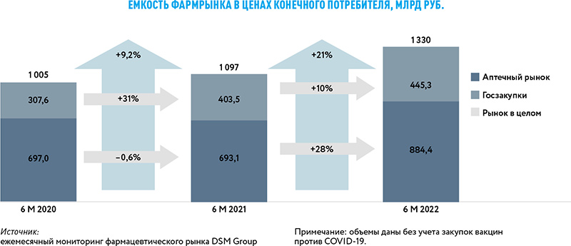 Емкость фармрынка в ценах конечного потребителя, млрд руб.