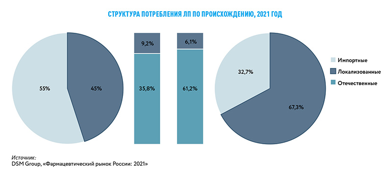 Структура потребления лп по происхождению, 2021 год