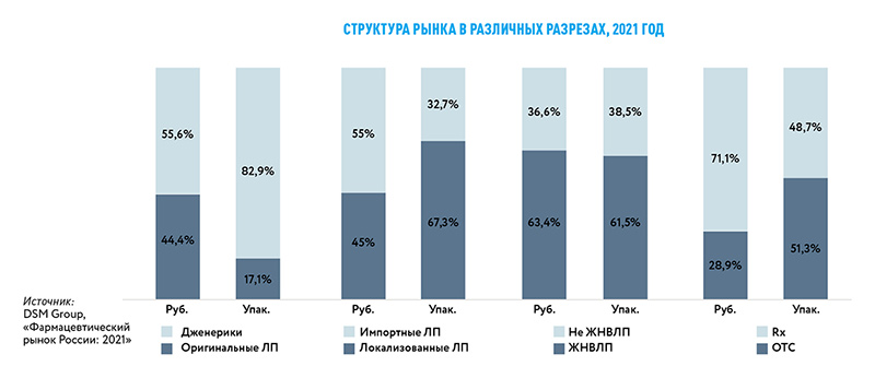 Структура рынка в различных разрезах, 2021 год