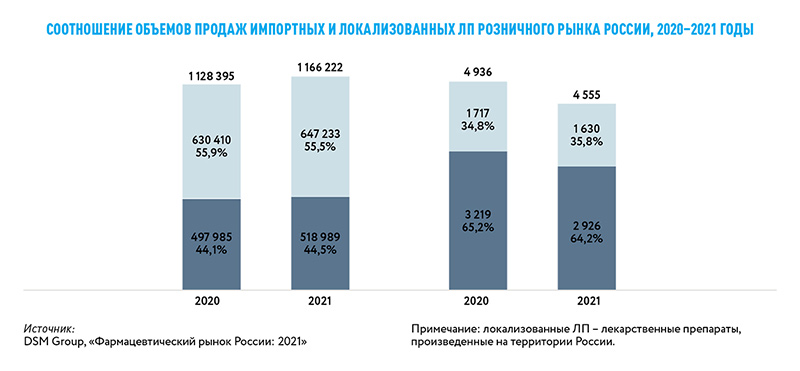 Соотношение объемов продаж импортных и локализованных лп розничного рынка России, 2020–2021 годы