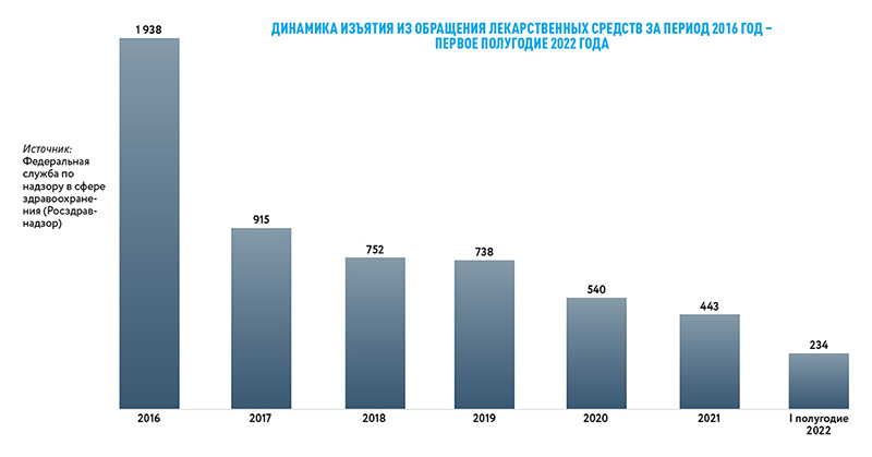 Динамика изъятия из обращения лекарственных средств за период 2016 год – первое полугодие 2022 года