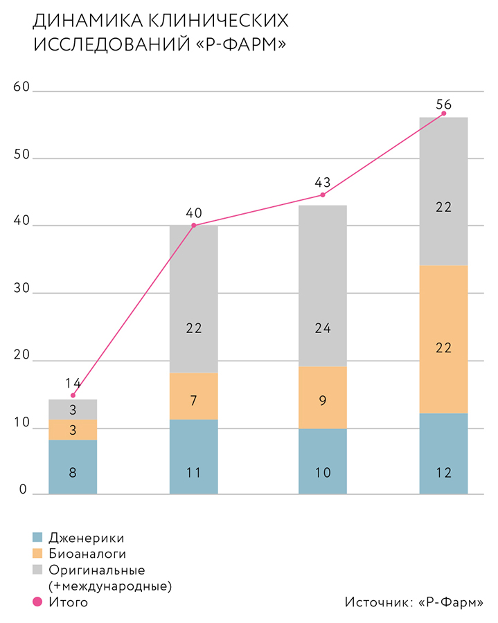 Динамика клинических исследований Р-Фарм