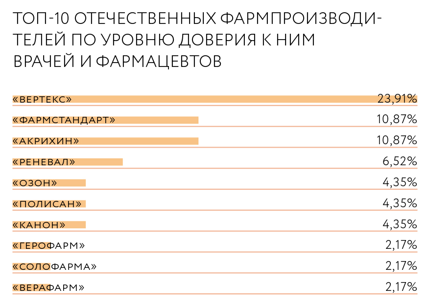 Топ-10 отечественных фармпроизводителей по уровню доверия к ним врачей и фармацевтов