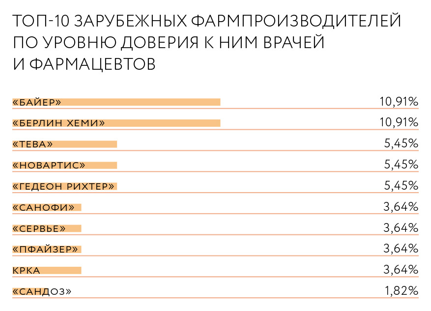 Топ-10 зарубежных фармпроизводителей по уровню доверия к ним врачей и фармацевтов