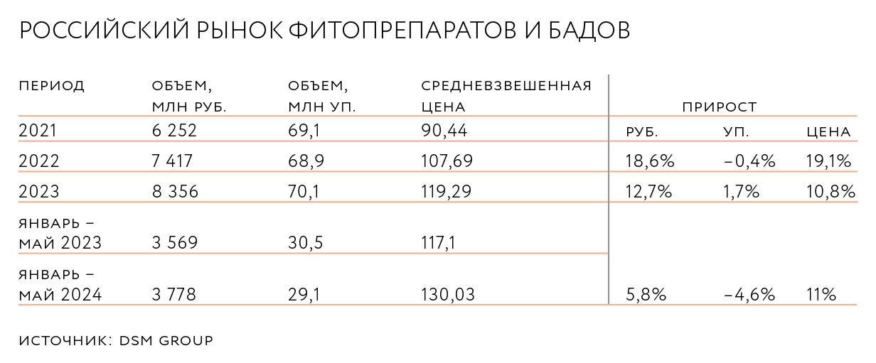 Российский рынок фитопрепаратов и БАДов