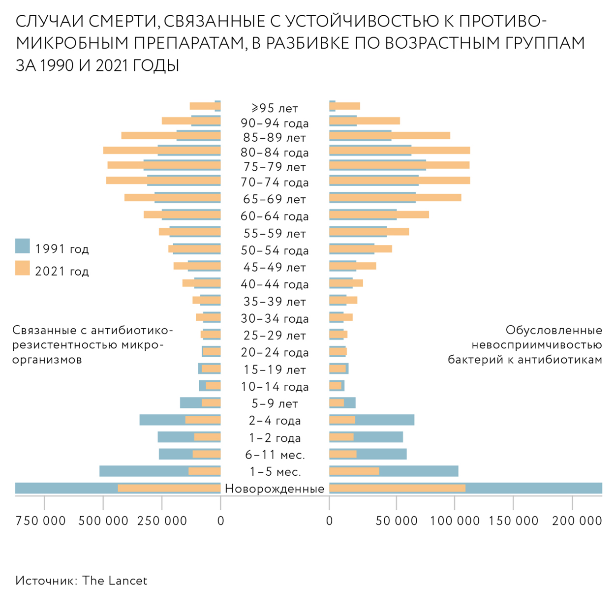 Случаи смерти, связанные с устойчивостью к противо-микробным препаратам