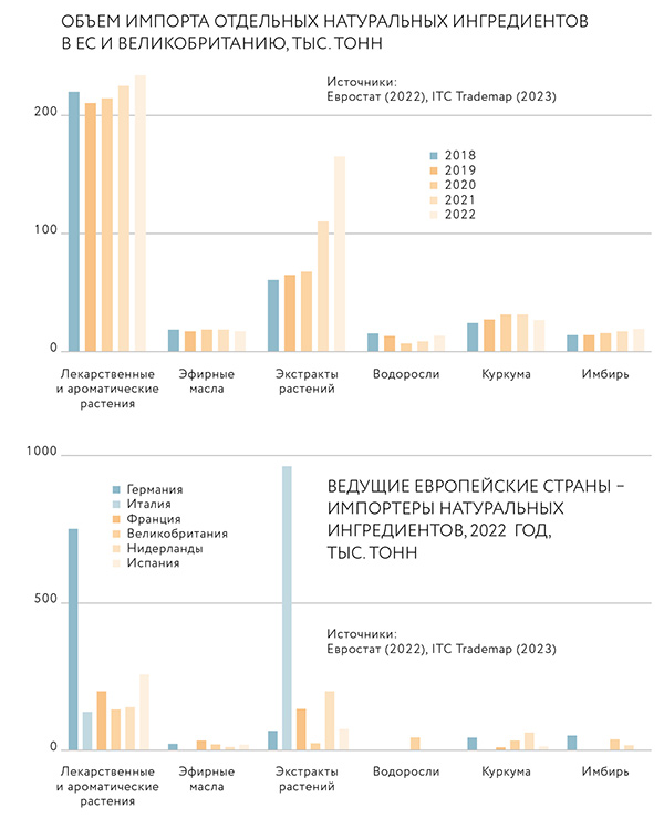 Любовь к природе: почему в мире растет спрос на натуральные ингредиенты для лекарств и БАДов